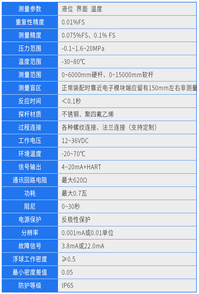 防腐型磁致伸縮液位計技術(shù)參數對照表