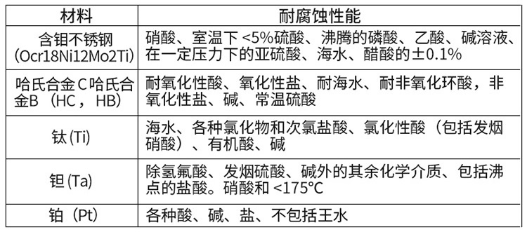 硝酸流量計電極材料對照表