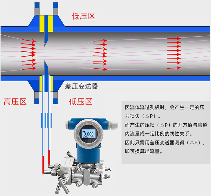 智能孔板流量計工作原理圖