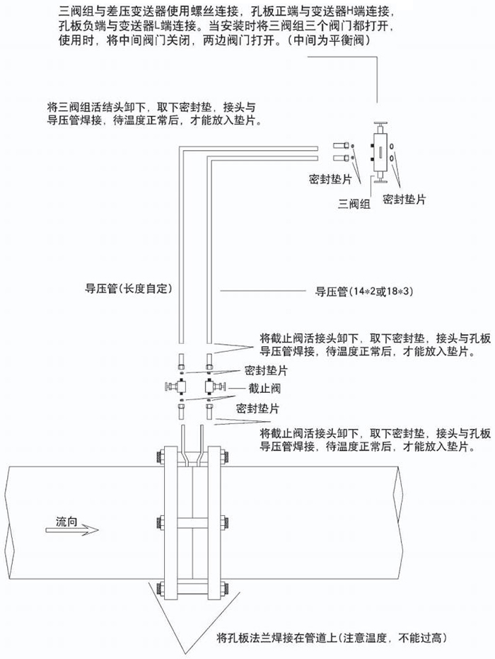 智能孔板流量計節流件分類(lèi)圖