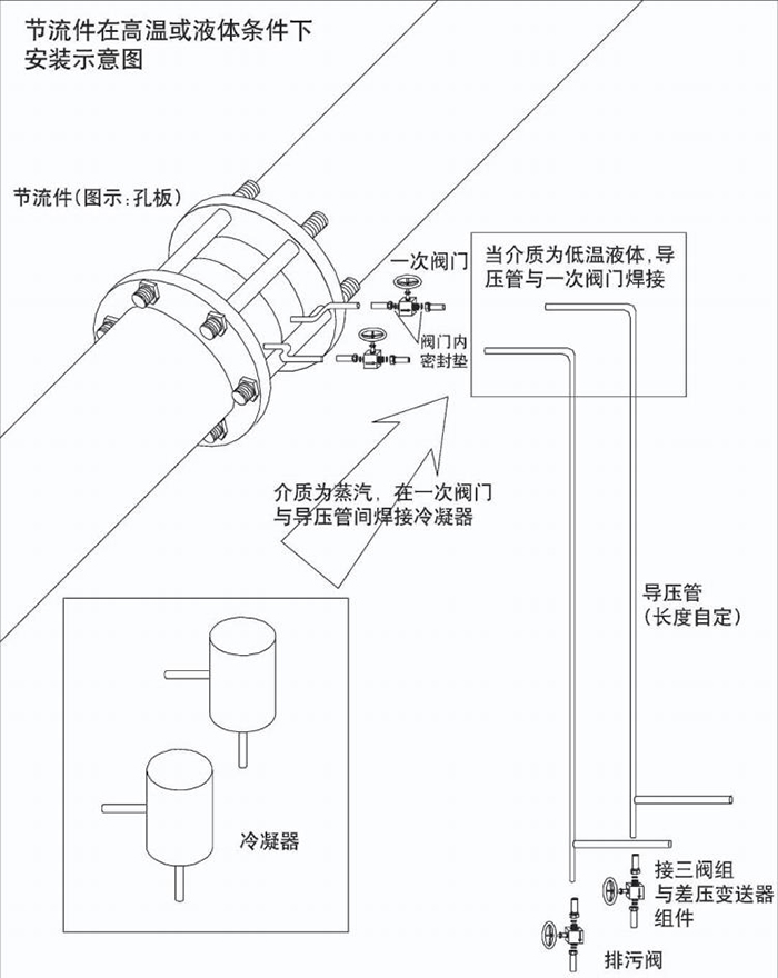 智能孔板流量計高溫或液體安裝示意圖