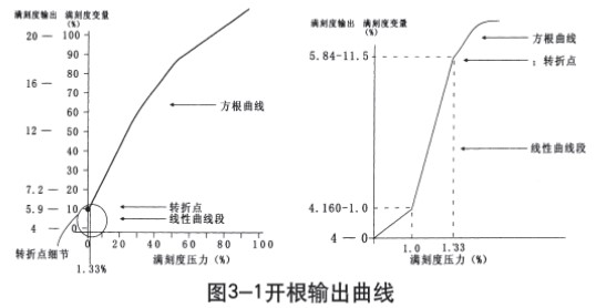 液氮罐液位計開(kāi)根輸出曲線(xiàn)圖
